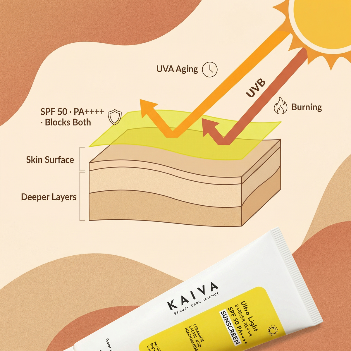 KAIVA KAIVA SPF50 PA++++ Ultra Light Sunscreen for Face | With Ceramide, Niacinamide, Lactic Acid
